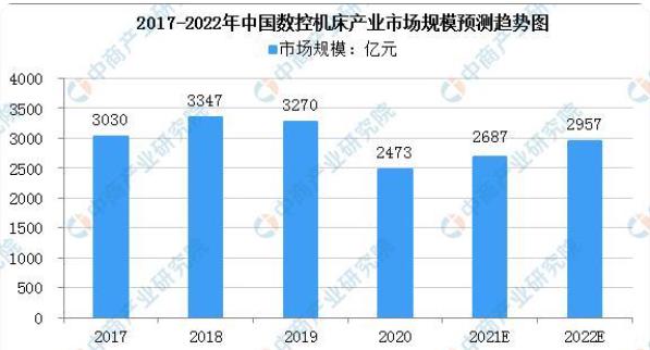 2017-2022年中國數(shù)控機床產(chǎn)業(yè)市場規(guī)模預(yù)測趨勢圖