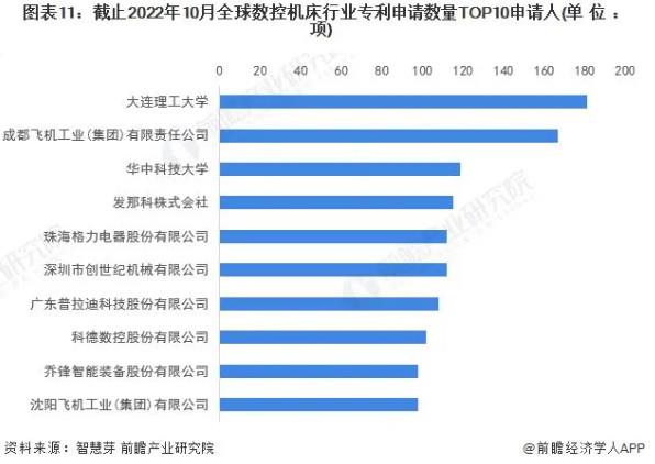 圖表11，截止2022年10月全球數(shù)控機(jī)床行業(yè)專利申請(qǐng)數(shù)量TOP10申請(qǐng)人，普拉迪入榜