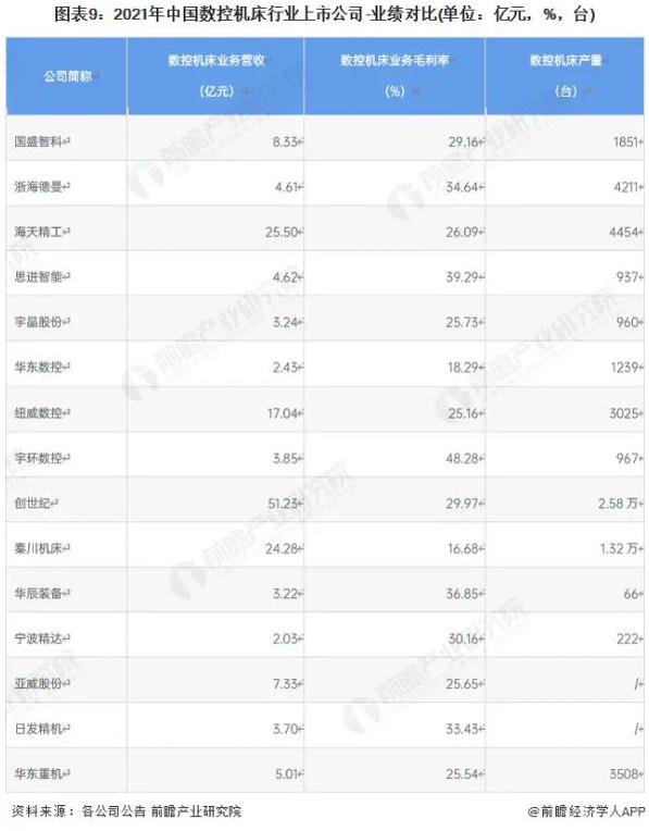 圖表9:2021年中國數(shù)控機(jī)床行業(yè)上市公司-業(yè)績(jī)對(duì)比(單位億元，%，臺(tái))