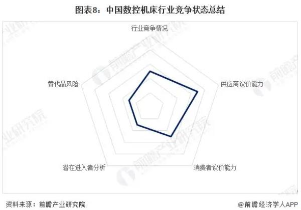 圖表8:中國數(shù)控機(jī)床行業(yè)競(jìng)爭(zhēng)狀態(tài)總結(jié)